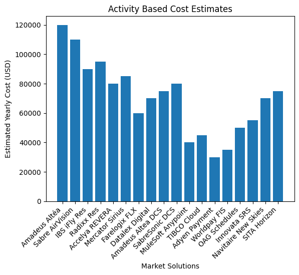 Cost Chart